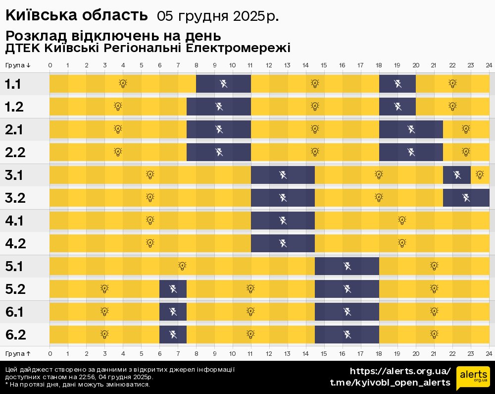 Київська область / 05.12.2025 - Графік відключення світла на всі групи