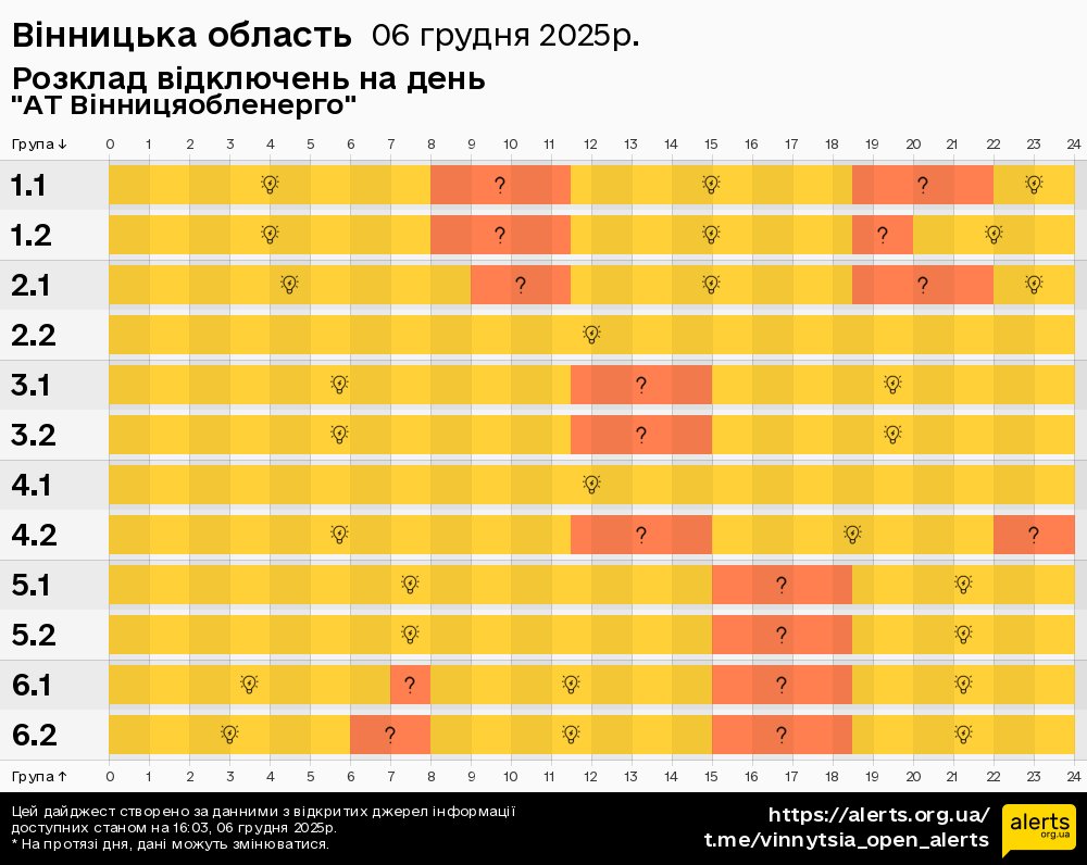 Вінницька область / 06.12.2025 - Графік відключення світла на всі групи