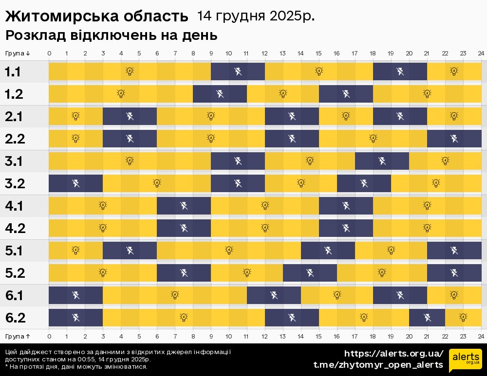 Житомирська область / 14.12.2025 - Графік відключення світла на всі групи
