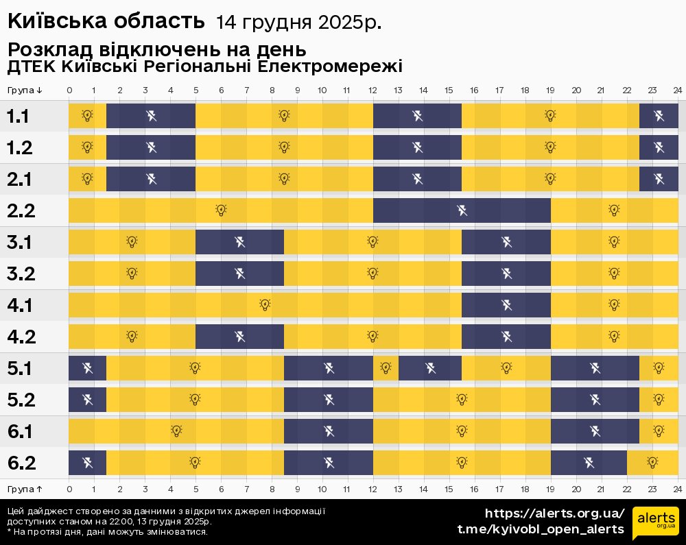 Київська область / 14.12.2025 - Графік відключення світла на всі групи