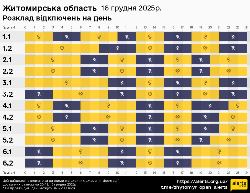 Житомирська область / 16.12.2025 - Графік відключення світла на всі групи