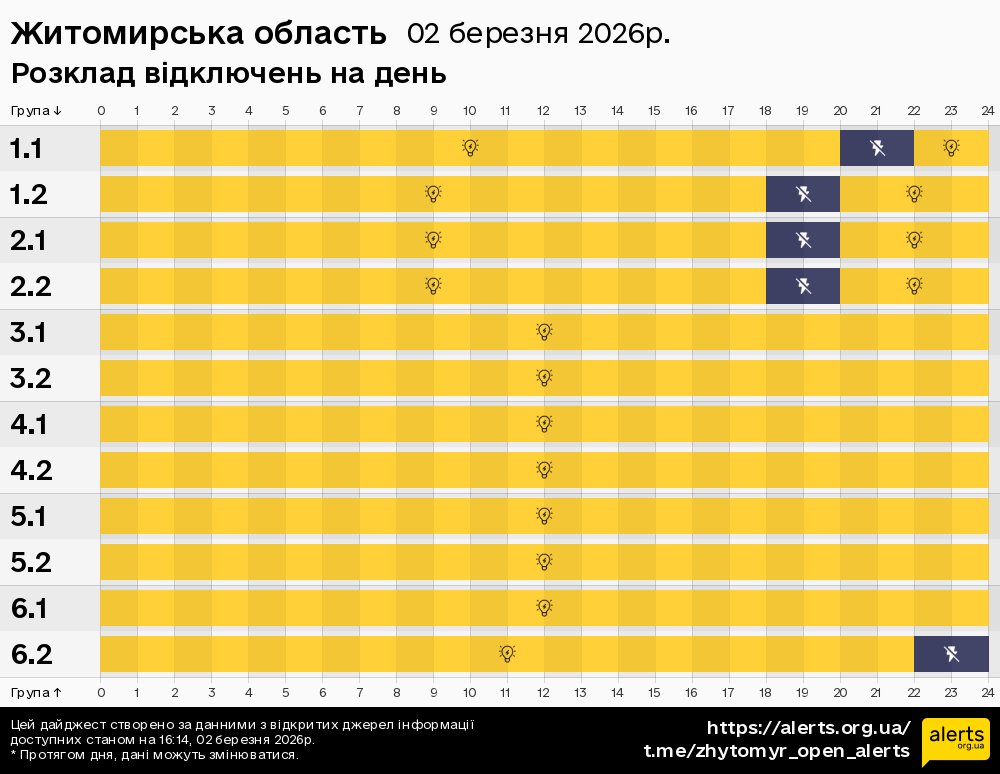 Житомирська область / 02.03.2026 - Графік відключення світла на всі групи