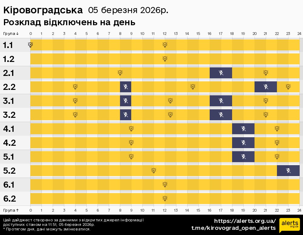 Кіровоградська / 05.03.2026 - Графік відключення світла на всі групи