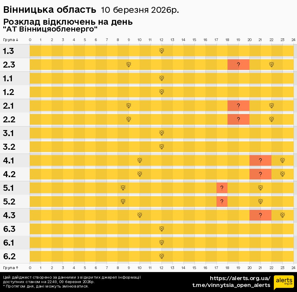 Вінницька область / 10.03.2026 - Графік відключення світла на всі групи