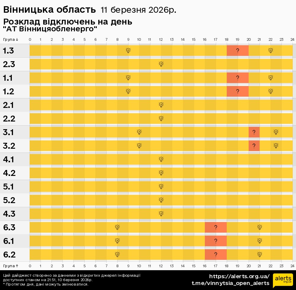 Вінницька область / 11.03.2026 - Графік відключення світла на всі групи