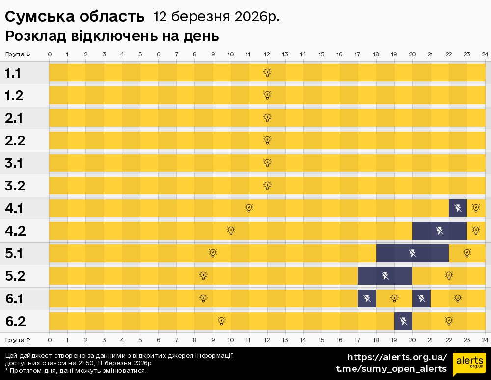 Сумська область / 12.03.2026 - Графік відключення світла на всі групи
