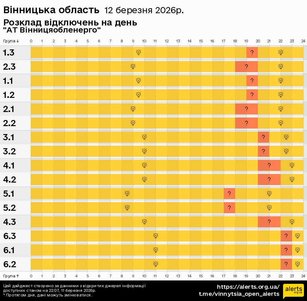 Вінницька область / 12.03.2026 - Графік відключення світла на всі групи