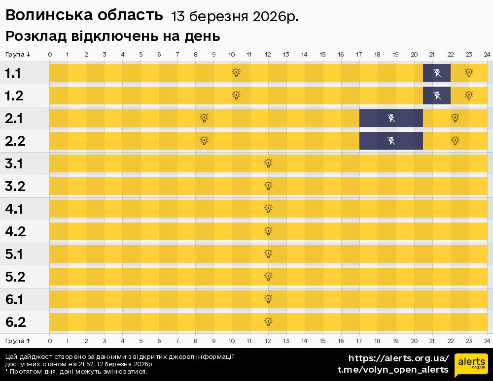 Волинська область / 13.03.2026 - Графік відключення світла на всі групи