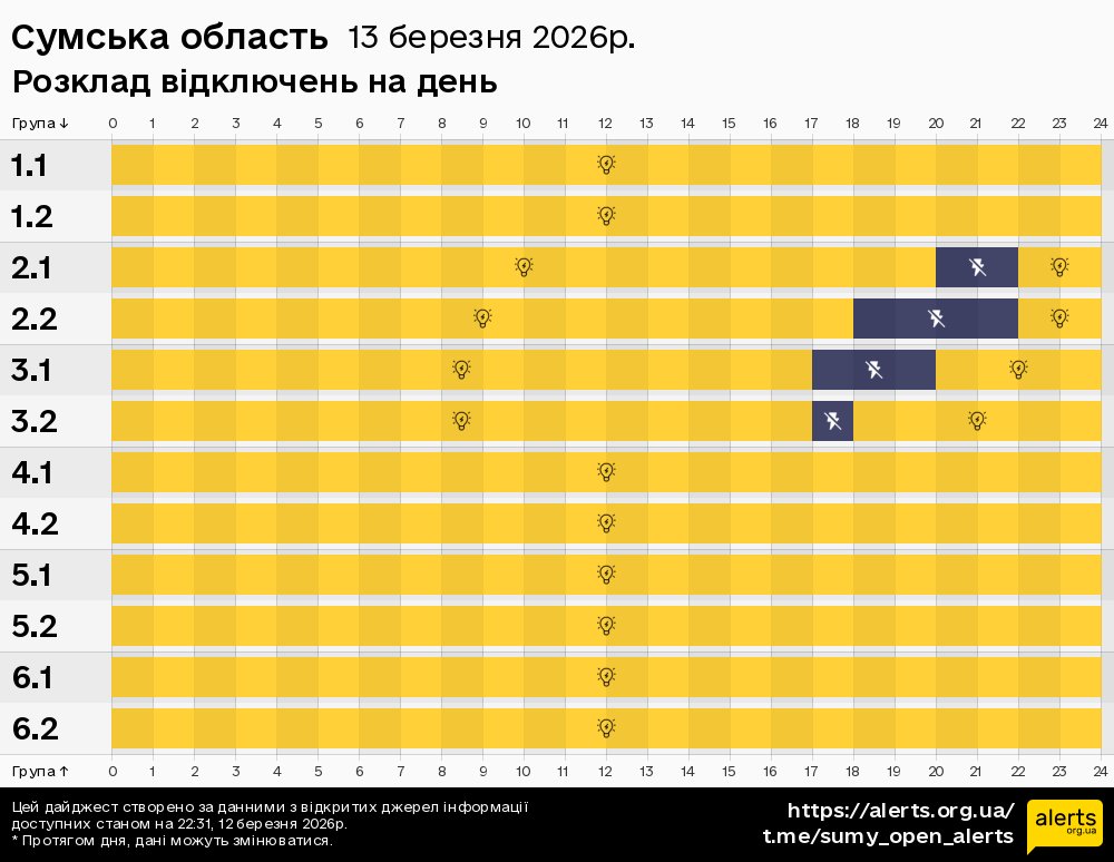 Сумська область / 13.03.2026 - Графік відключення світла на всі групи