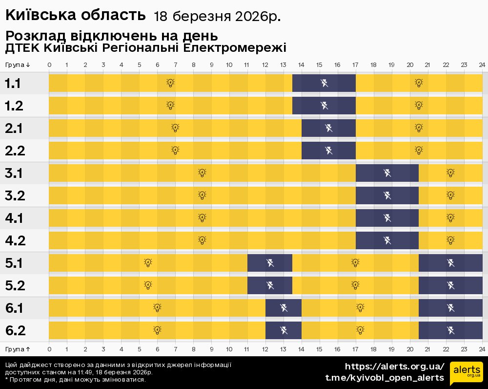 Київська область / 18.03.2026 - Графік відключення світла на всі групи