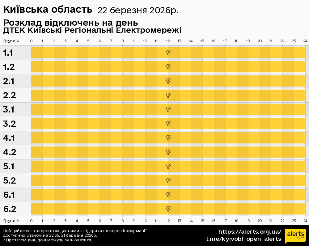 Київська область / 22.03.2026 - Графік відключення світла на всі групи