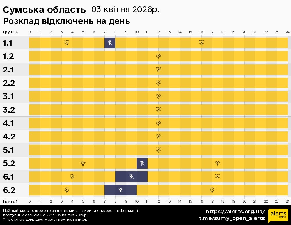 Сумська область / 03.04.2026 - Графік відключення світла на всі групи
