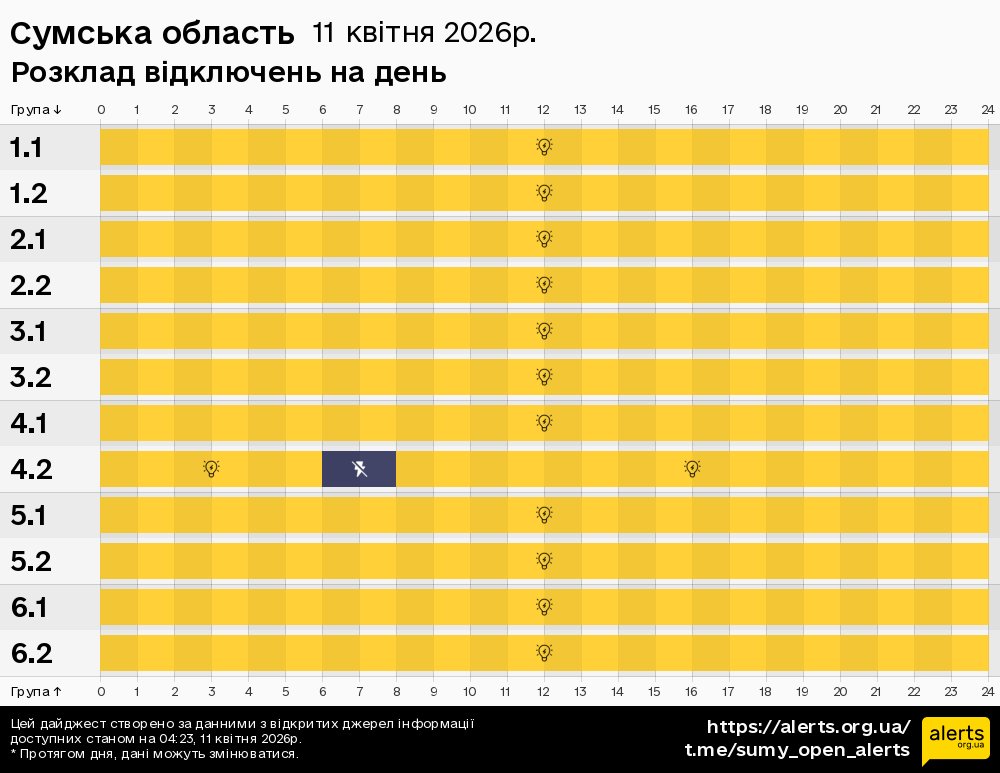 Сумська область / 11.04.2026 - Графік відключення світла на всі групи