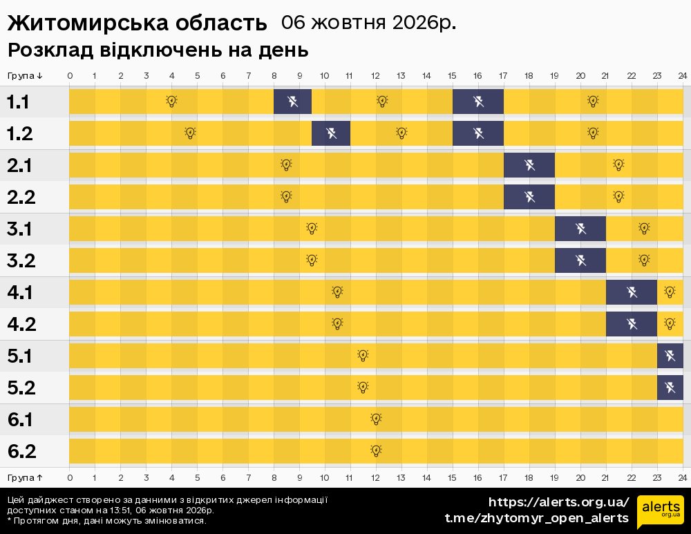 Житомирська область / 06.10.2026 - Графік відключення світла на всі групи