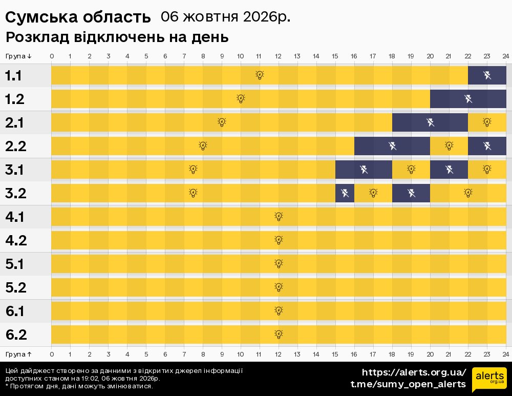 Сумська область / 06.10.2026 - Графік відключення світла на всі групи