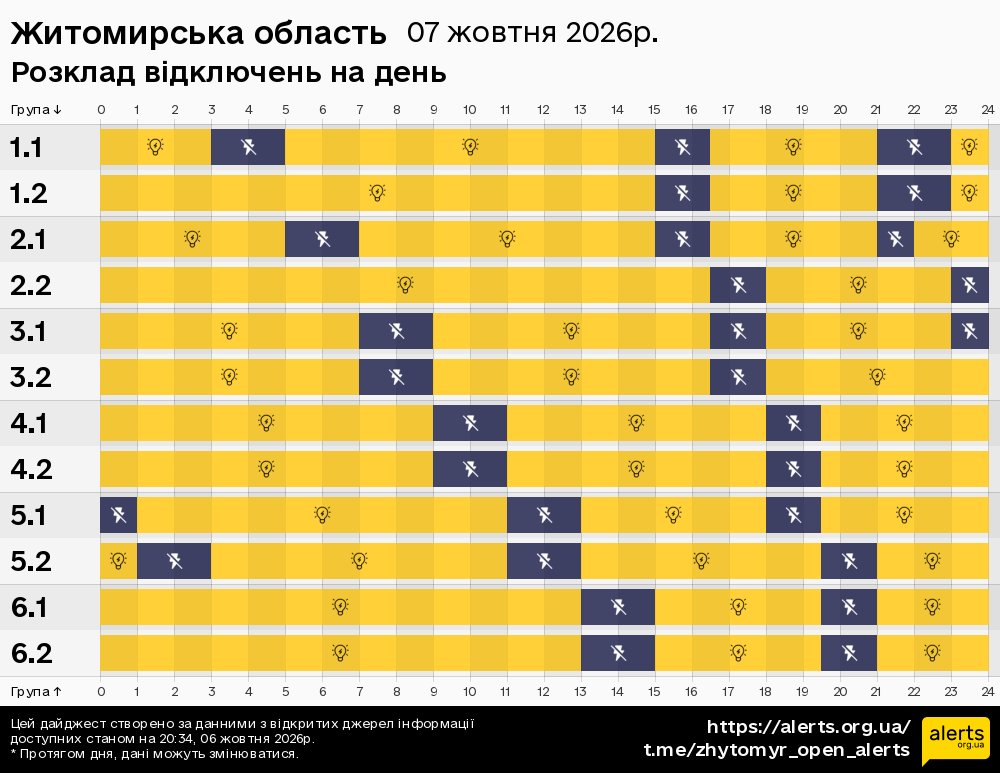 Житомирська область / 07.10.2026 - Графік відключення світла на всі групи