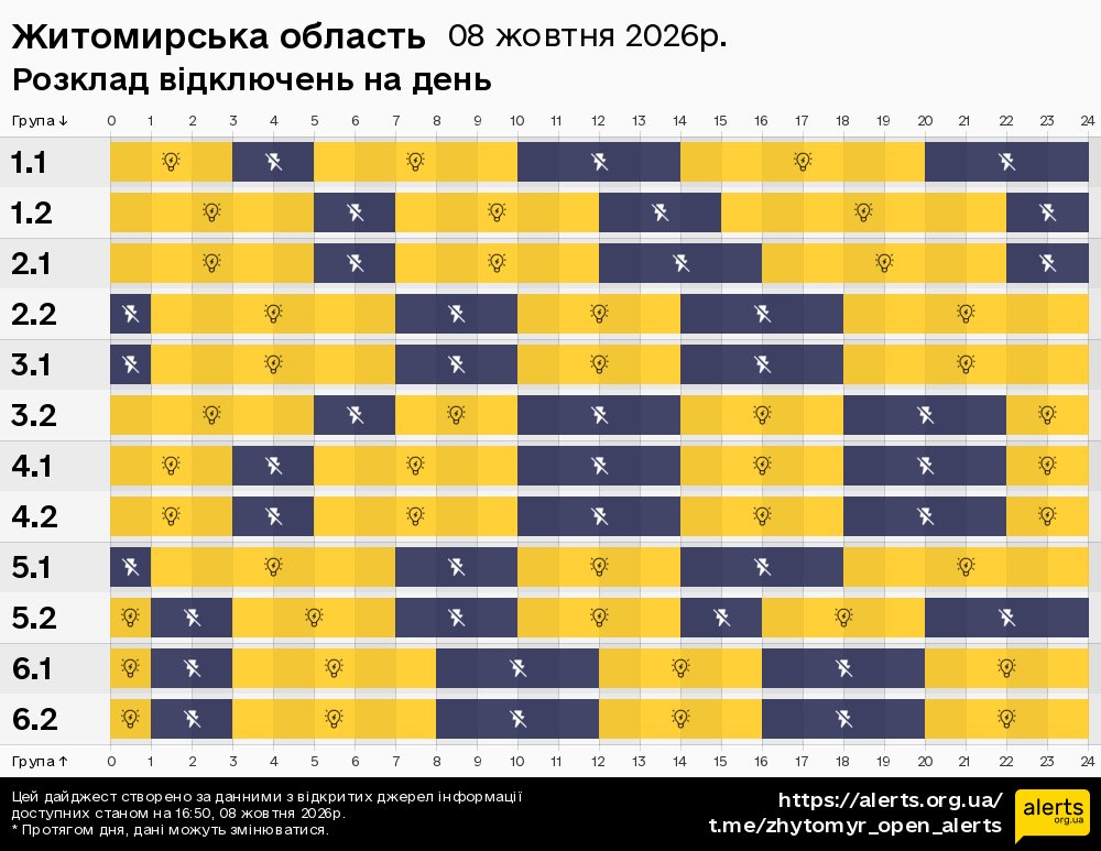 Житомирська область / 08.10.2026 - Графік відключення світла на всі групи
