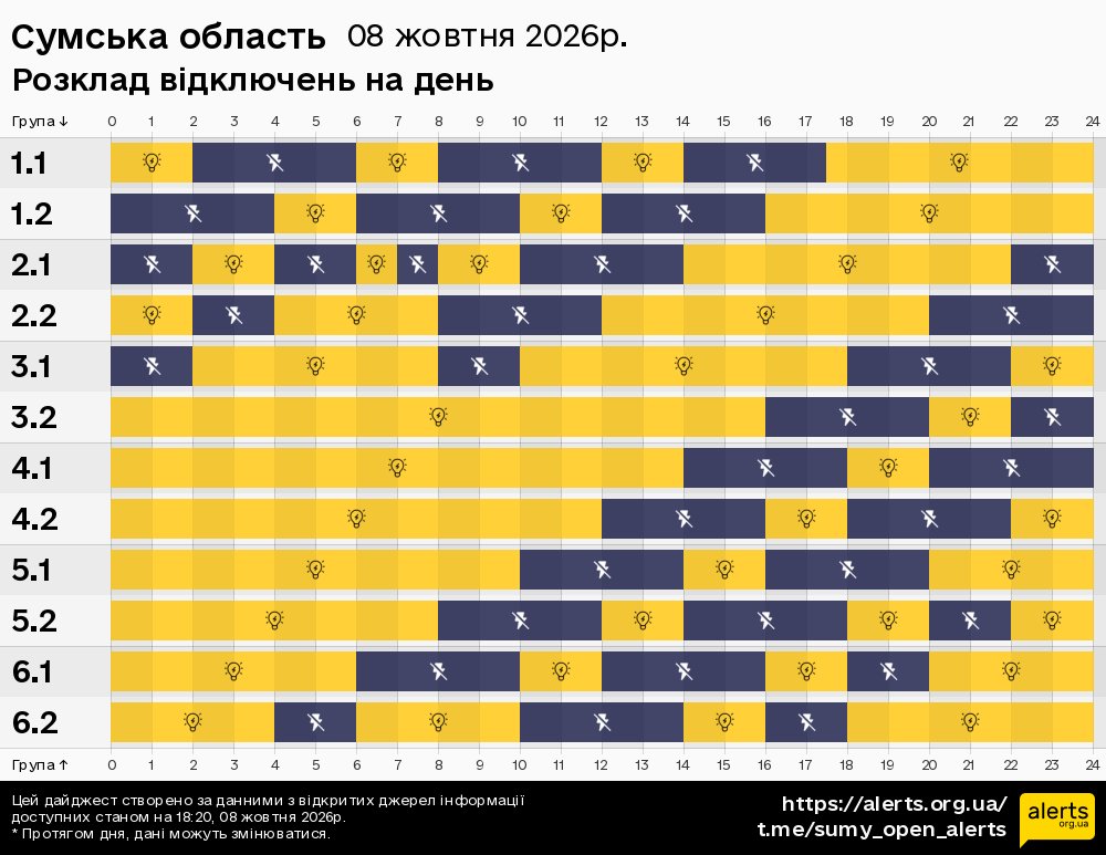 Сумська область / 08.10.2026 - Графік відключення світла на всі групи