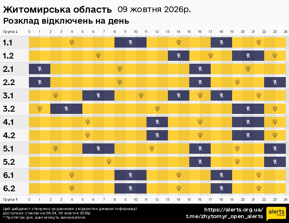 Житомирська область / 09.10.2026 - Графік відключення світла на всі групи