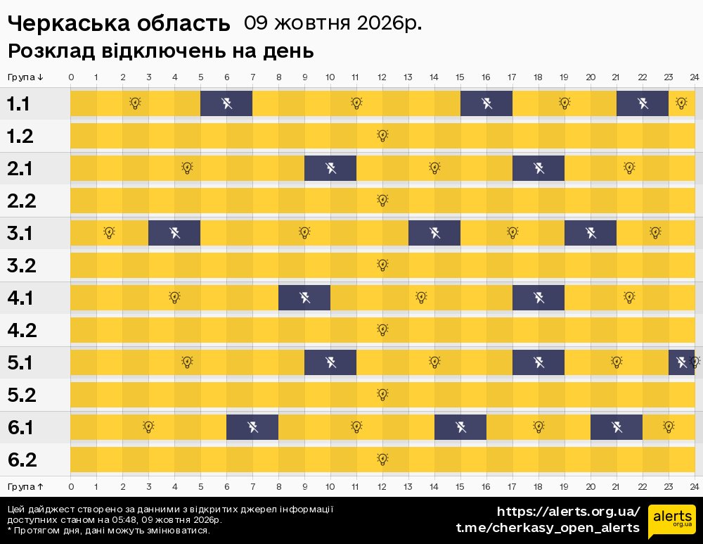 Черкаська область / 09.10.2026 - Графік відключення світла на всі групи