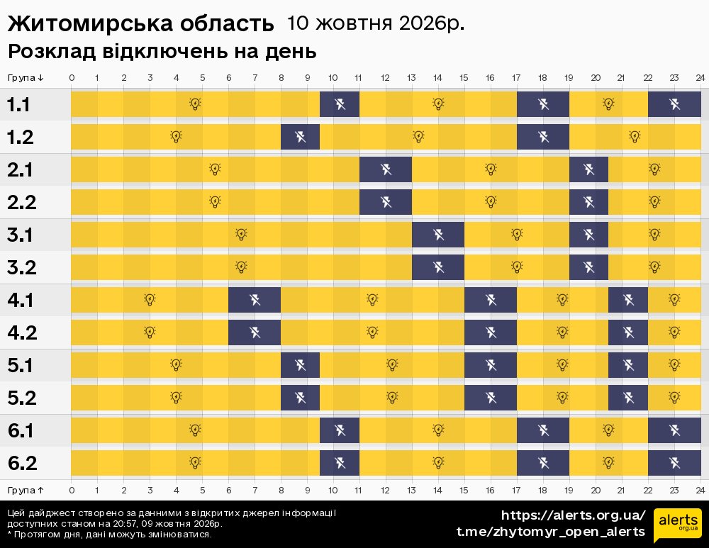 Житомирська область / 10.10.2026 - Графік відключення світла на всі групи