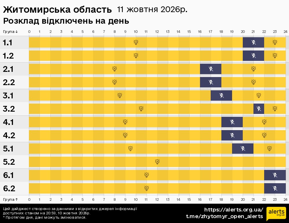 Житомирська область / 11.10.2026 - Графік відключення світла на всі групи