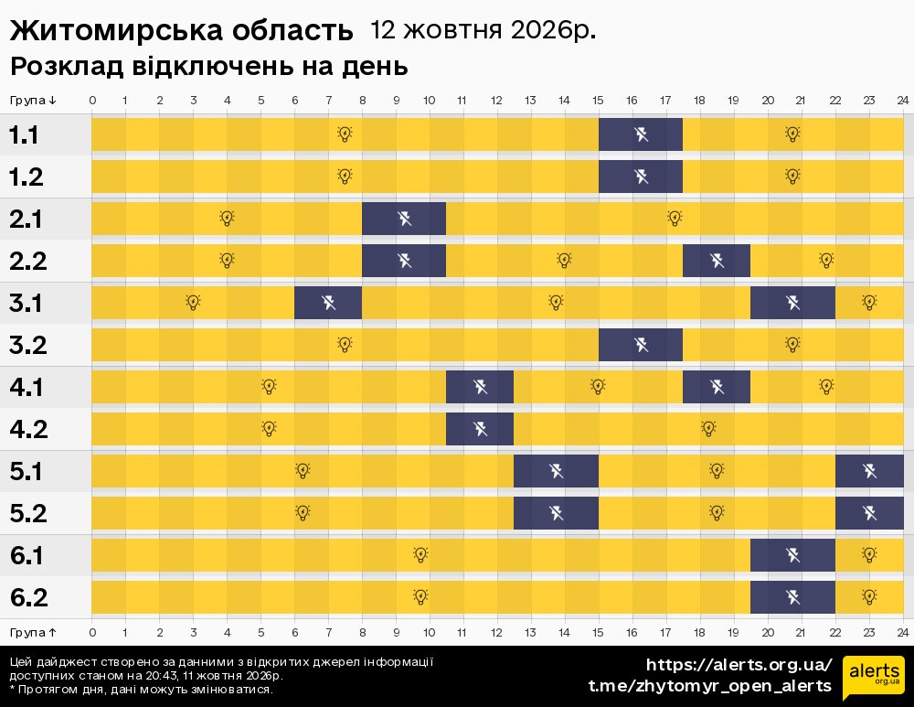 Житомирська область / 12.10.2026 - Графік відключення світла на всі групи