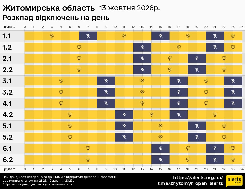 Житомирська область / 13.10.2026 - Графік відключення світла на всі групи