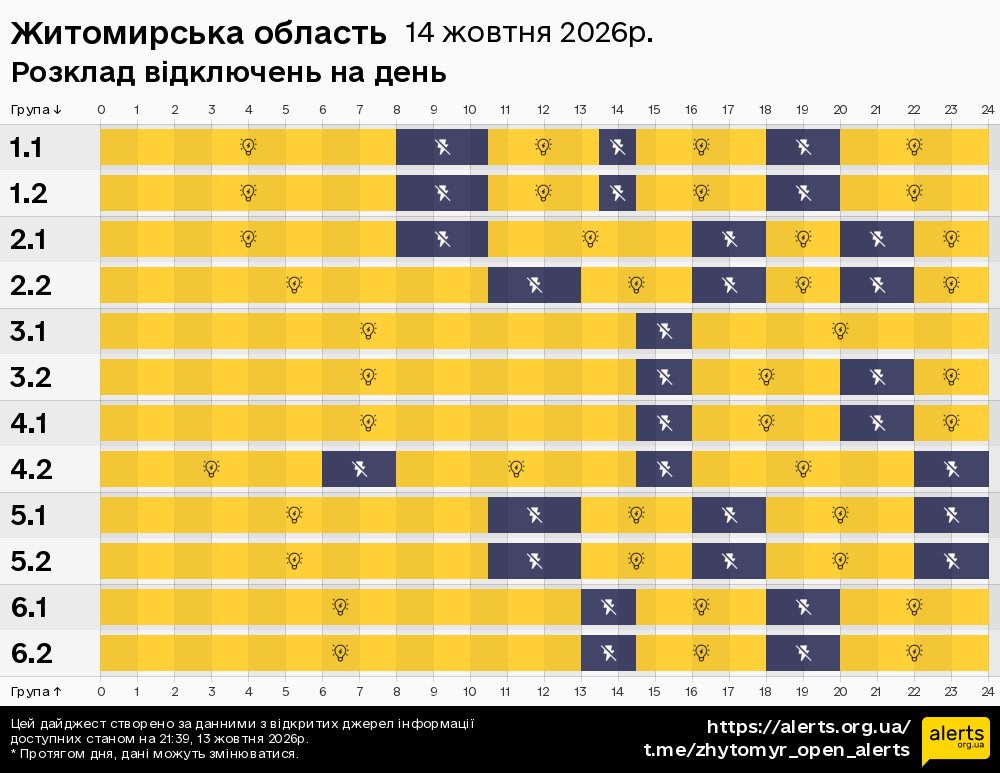 Житомирська область / 14.10.2026 - Графік відключення світла на всі групи