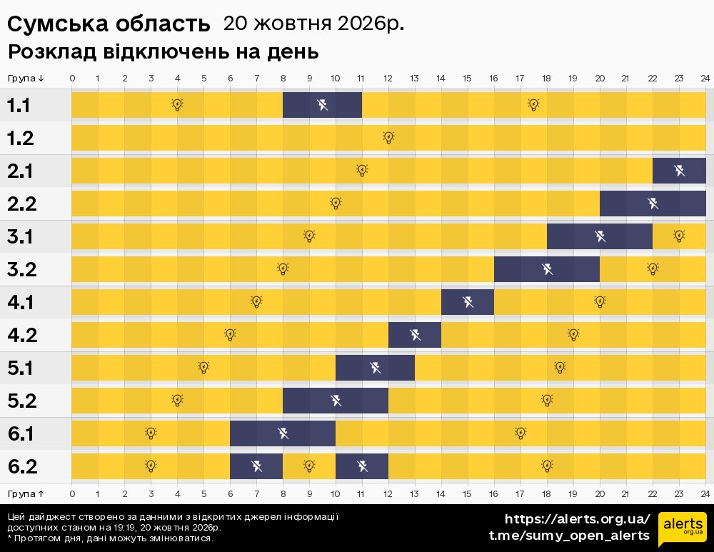 Сумська область / 20.10.2026 - Графік відключення світла на всі групи