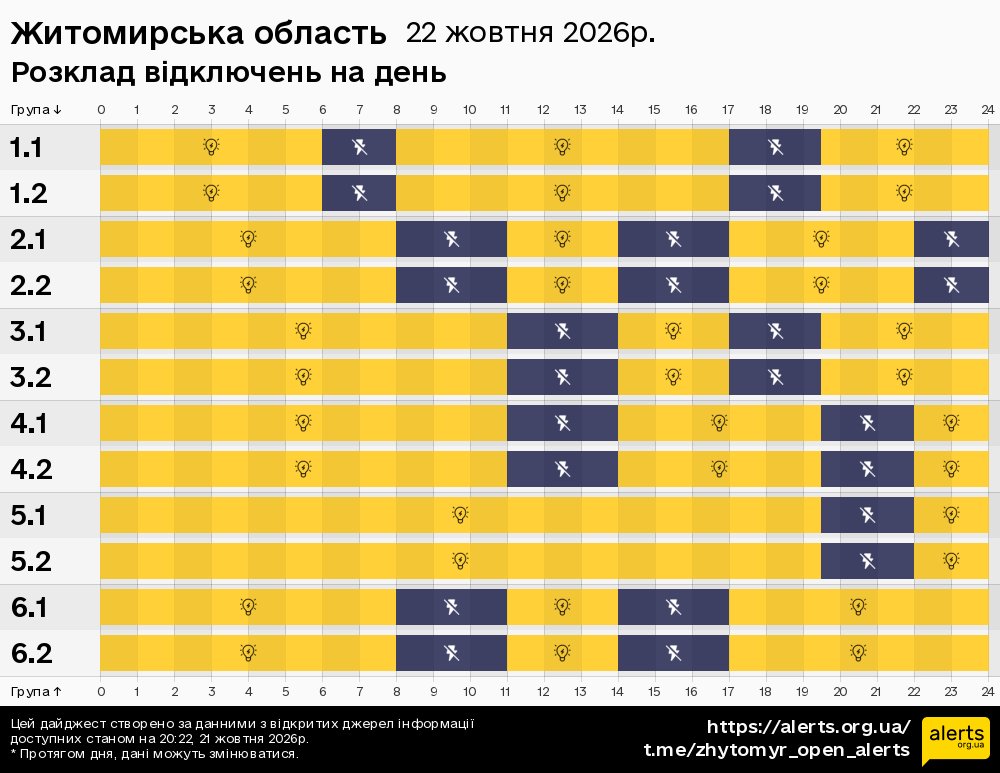 Житомирська область / 22.10.2026 - Графік відключення світла на всі групи