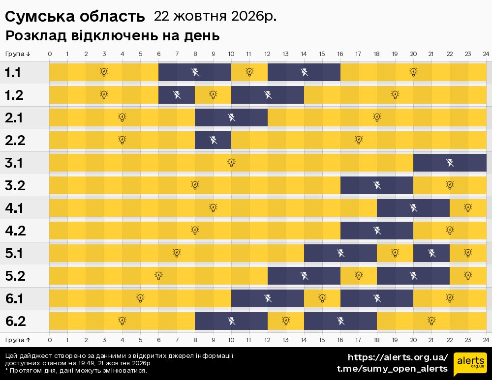 Сумська область / 22.10.2026 - Графік відключення світла на всі групи