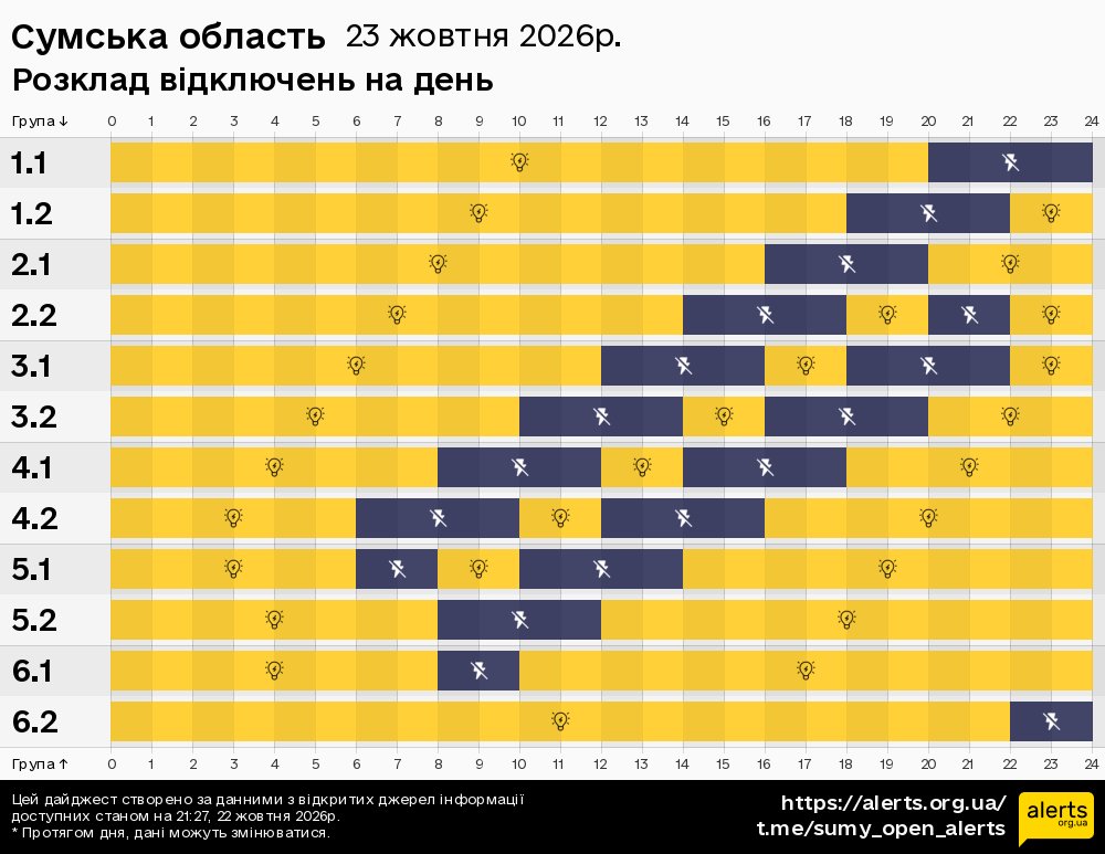 Сумська область / 23.10.2026 - Графік відключення світла на всі групи