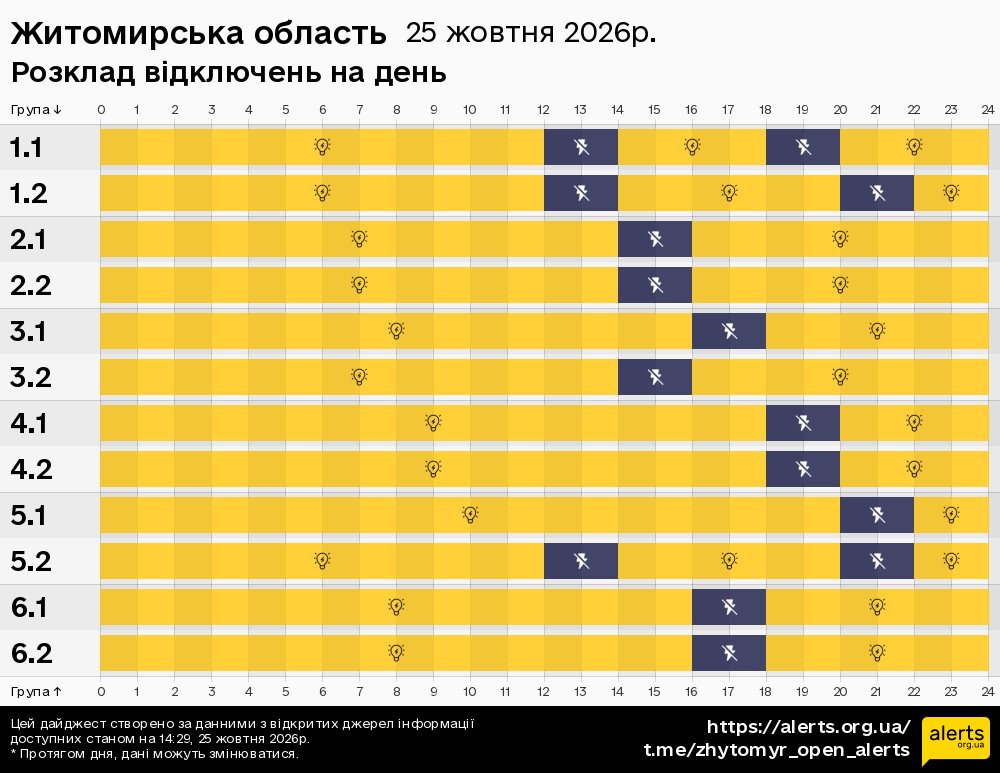 Житомирська область / 25.10.2026 - Графік відключення світла на всі групи