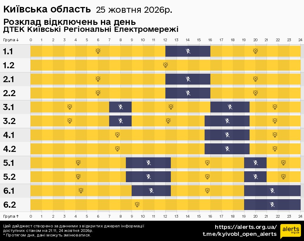 Київська область / 25.10.2026 - Графік відключення світла на всі групи