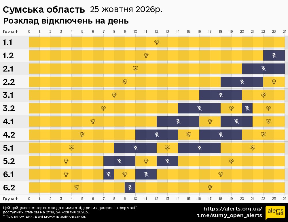 Сумська область / 25.10.2026 - Графік відключення світла на всі групи