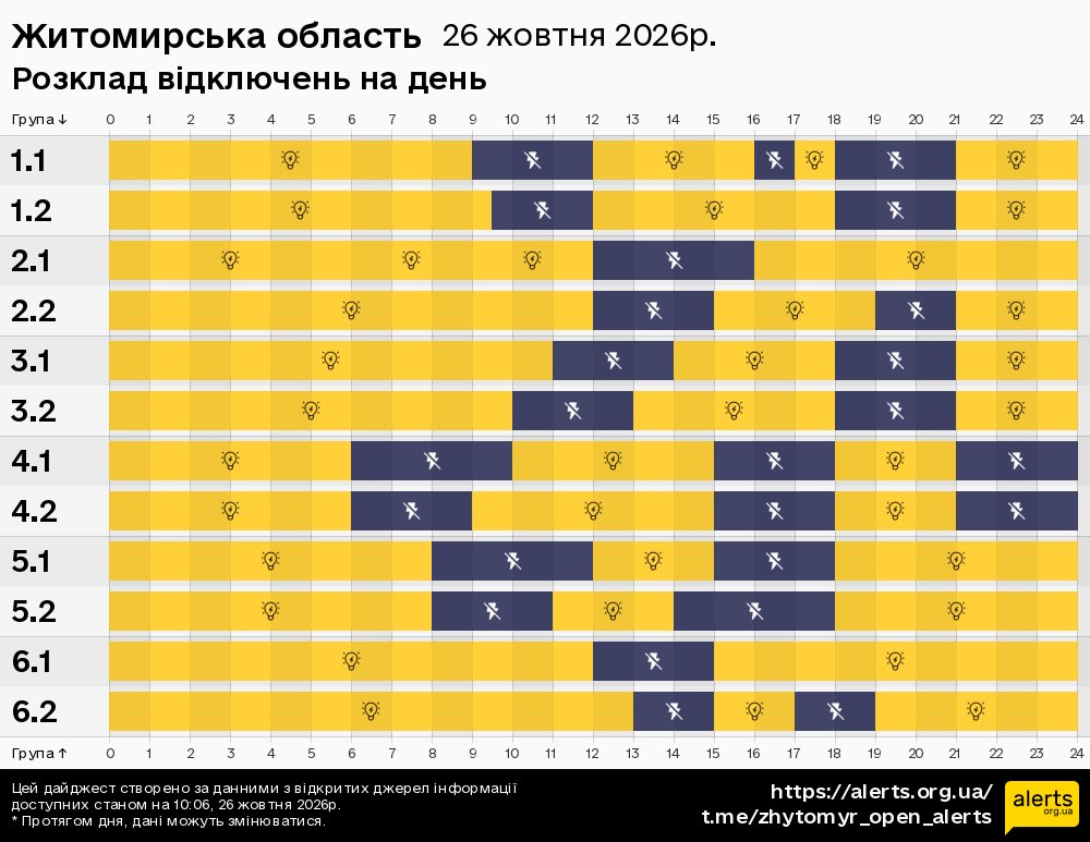 Житомирська область / 26.10.2026 - Графік відключення світла на всі групи