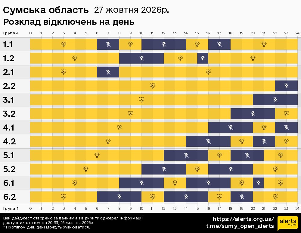 Сумська область / 27.10.2026 - Графік відключення світла на всі групи