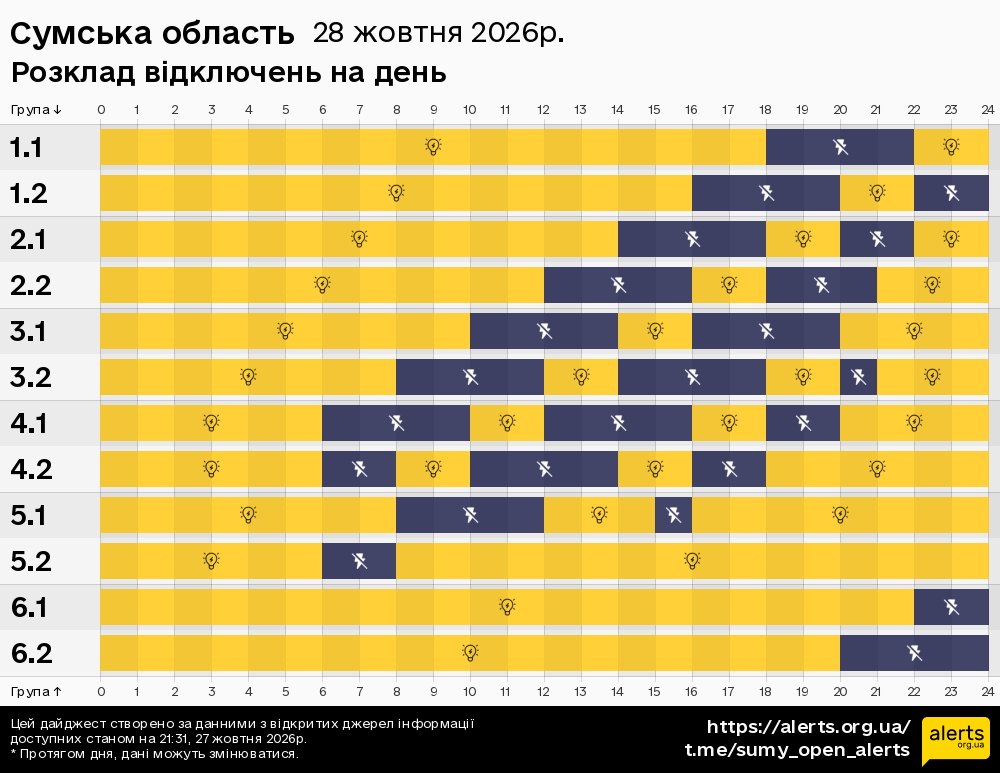 Сумська область / 28.10.2026 - Графік відключення світла на всі групи